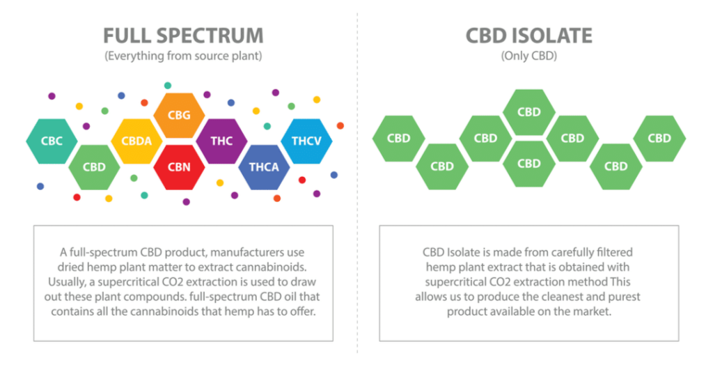 CBD Isolate vs full spectrum CBD